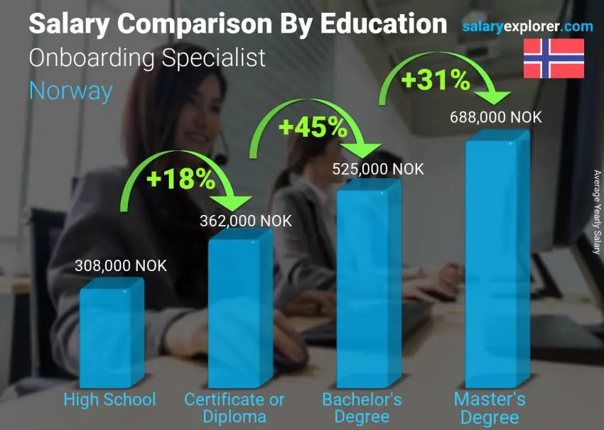 Salary comparison by education level yearly Norway Onboarding Specialist