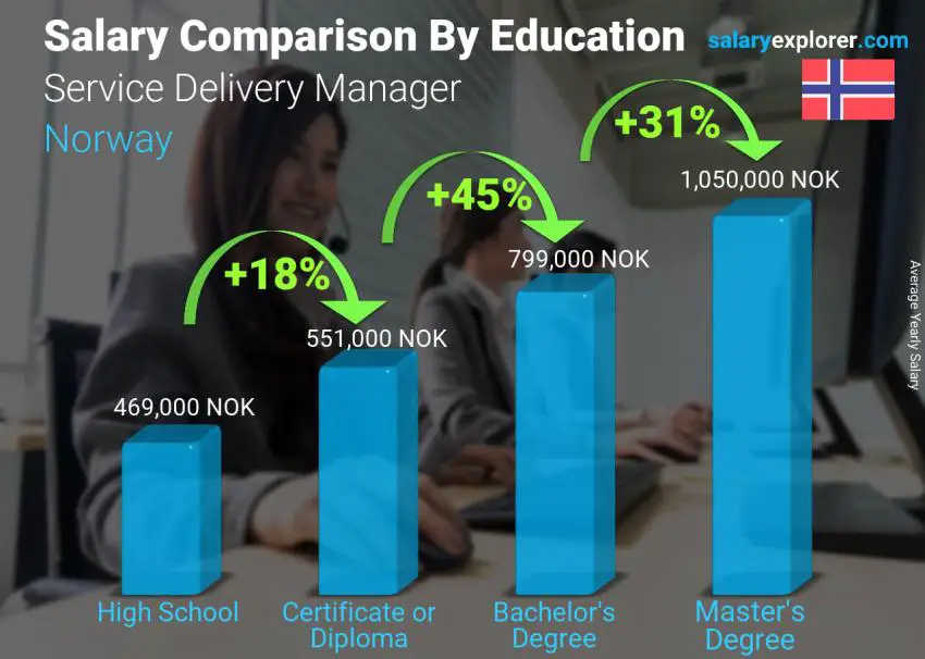 Salary comparison by education level yearly Norway Service Delivery Manager