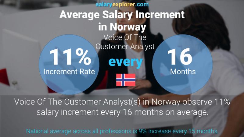 Annual Salary Increment Rate Norway Voice Of The Customer Analyst