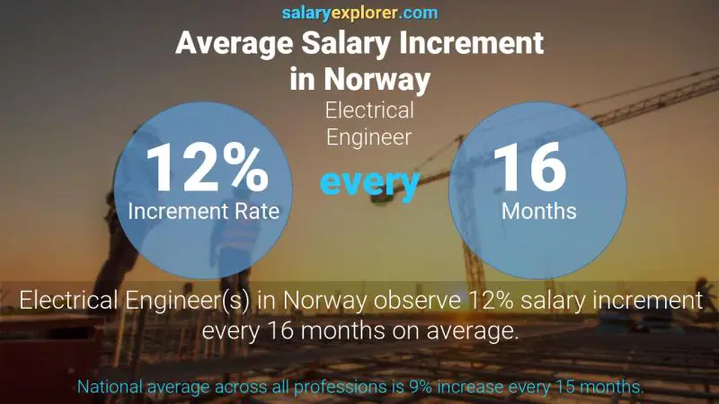 Annual Salary Increment Rate Norway Electrical Engineer