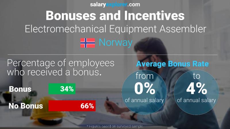 Annual Salary Bonus Rate Norway Electromechanical Equipment Assembler