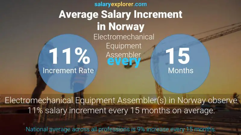 Annual Salary Increment Rate Norway Electromechanical Equipment Assembler