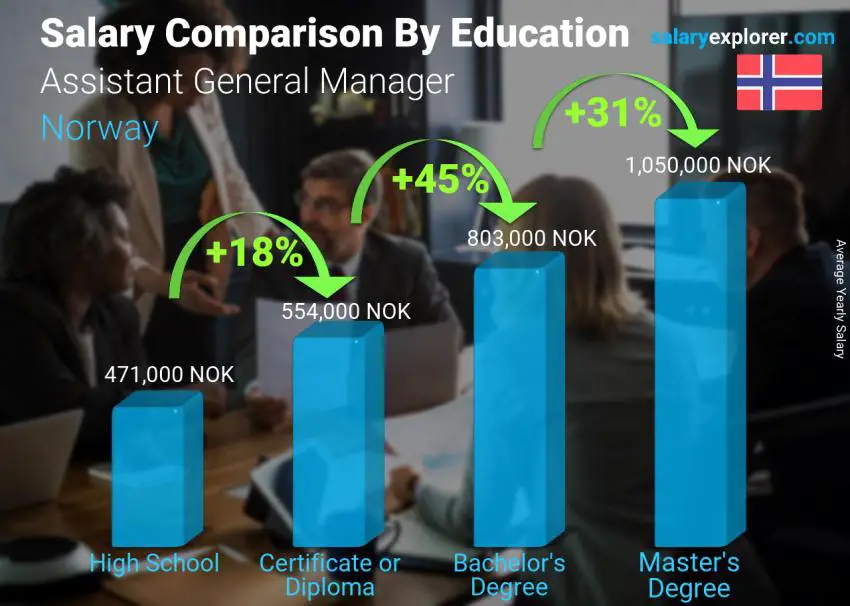 Salary comparison by education level yearly Norway Assistant General Manager