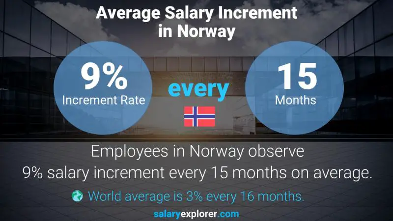 Annual Salary Increment Rate Norway Chairman of The Board