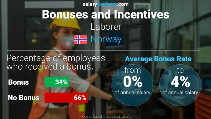 Annual Salary Bonus Rate Norway Laborer