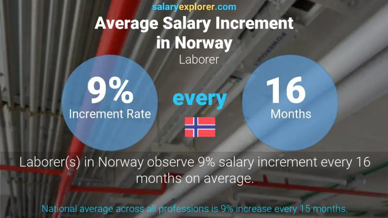 Annual Salary Increment Rate Norway Laborer