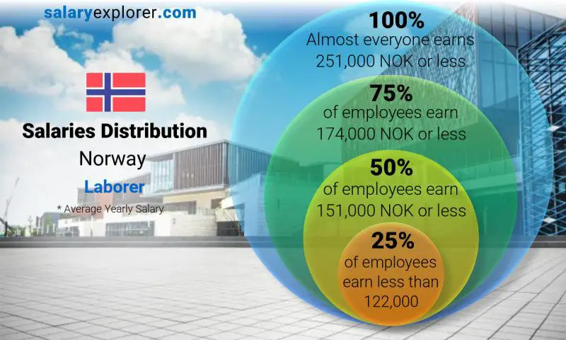 Median and salary distribution Norway Laborer yearly