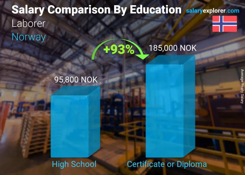 Salary comparison by education level yearly Norway Laborer