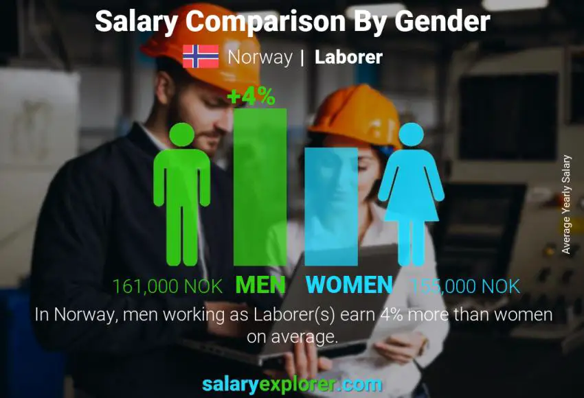 Salary comparison by gender Norway Laborer yearly