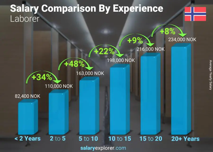 Salary comparison by years of experience yearly Norway Laborer