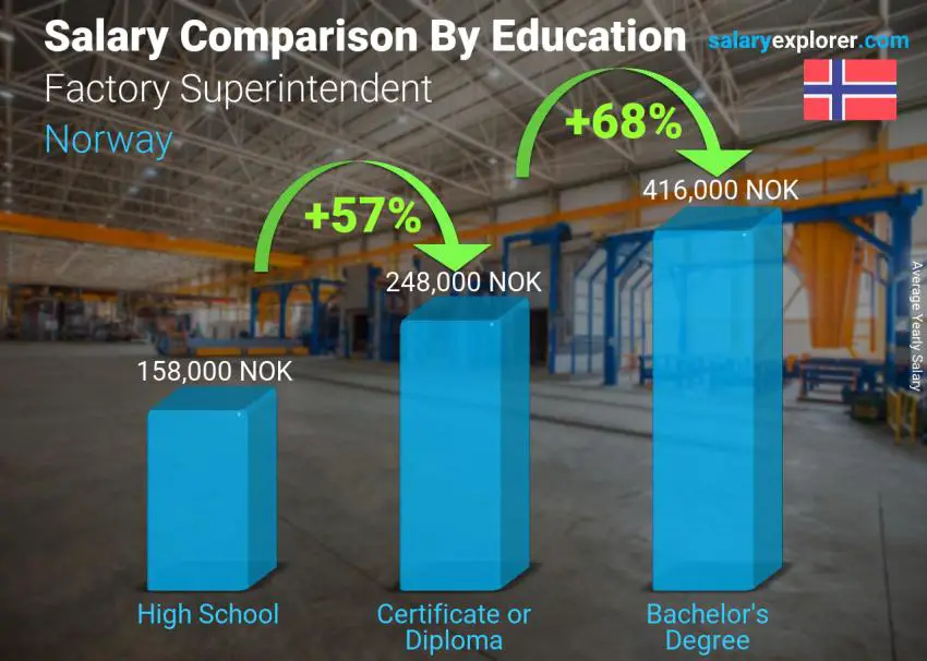 Salary comparison by education level yearly Norway Factory Superintendent