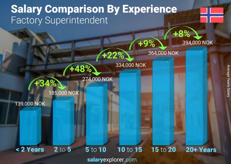 Salary comparison by years of experience yearly Norway Factory Superintendent