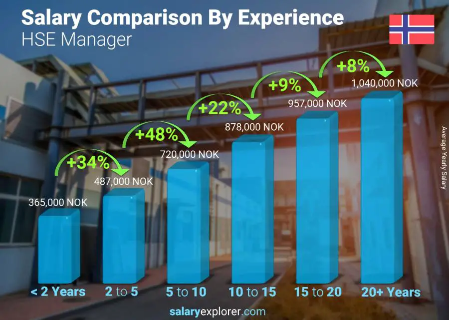 Salary comparison by years of experience yearly Norway HSE Manager