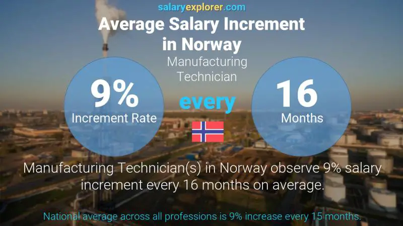 Annual Salary Increment Rate Norway Manufacturing Technician