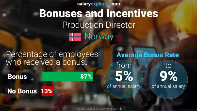 Annual Salary Bonus Rate Norway Production Director