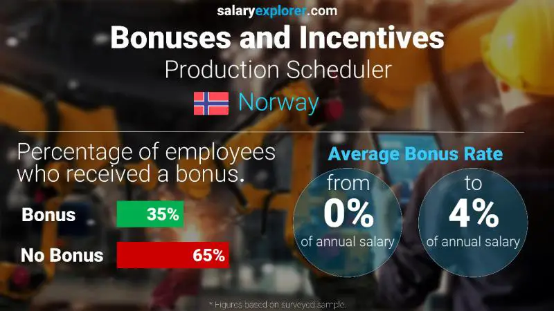 Annual Salary Bonus Rate Norway Production Scheduler