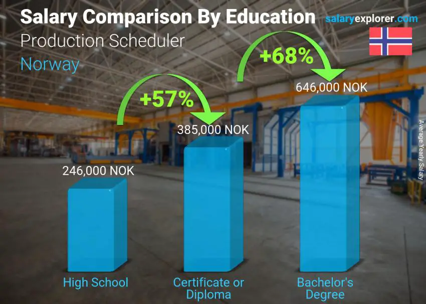 Salary comparison by education level yearly Norway Production Scheduler