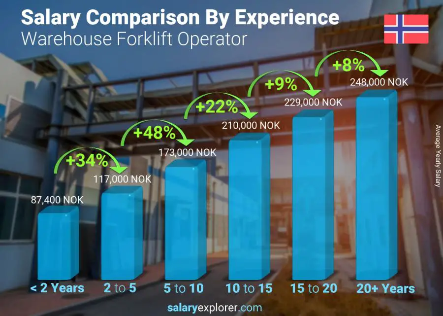 Salary comparison by years of experience yearly Norway Warehouse Forklift Operator