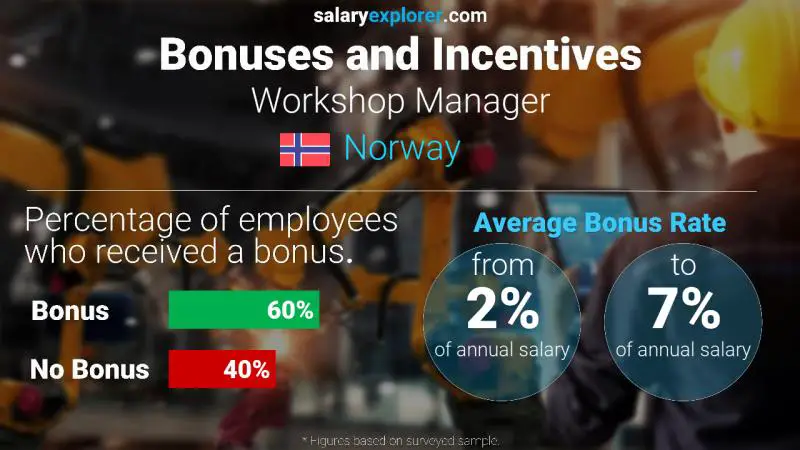 Annual Salary Bonus Rate Norway Workshop Manager