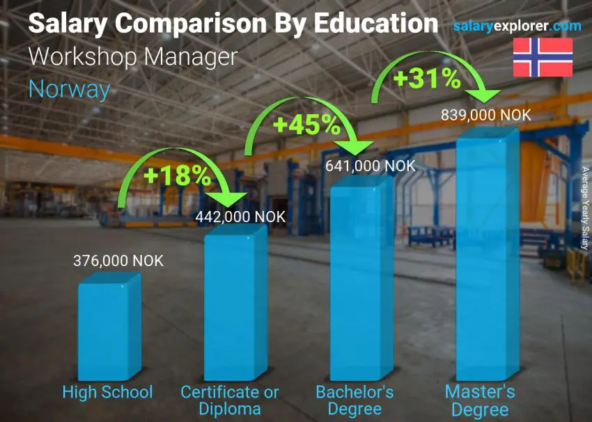 Salary comparison by education level yearly Norway Workshop Manager