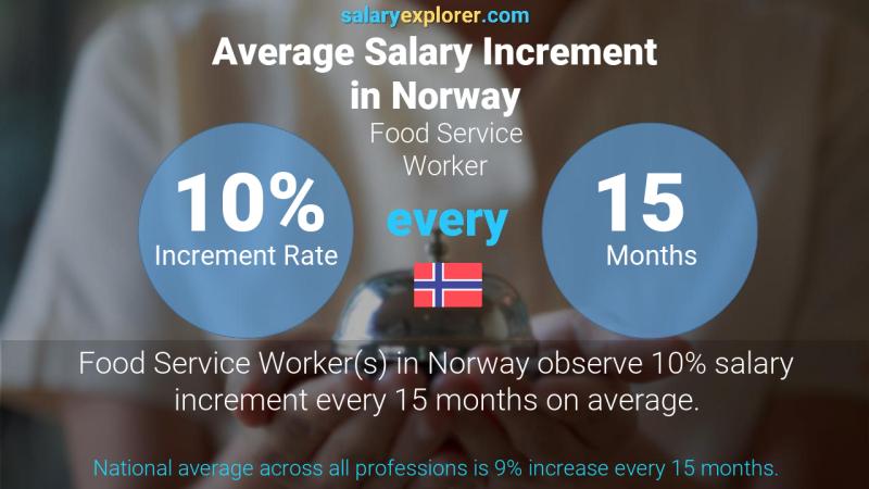 Annual Salary Increment Rate Norway Food Service Worker