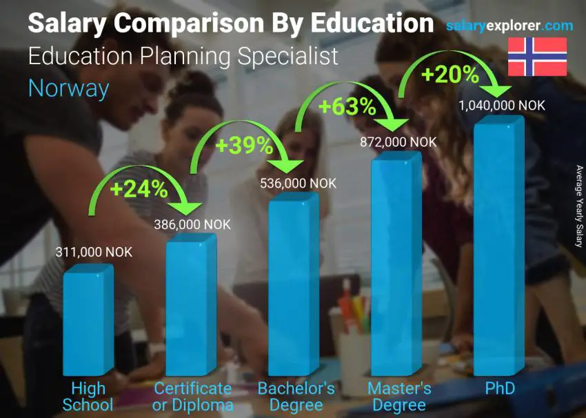 Salary comparison by education level yearly Norway Education Planning Specialist