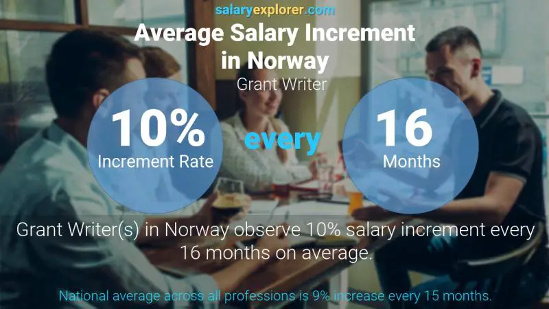 Annual Salary Increment Rate Norway Grant Writer