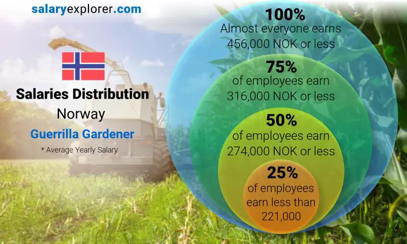 Median and salary distribution Norway Guerrilla Gardener yearly