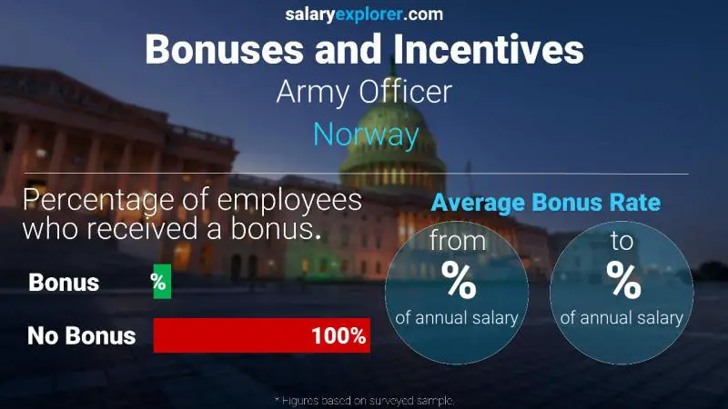 Annual Salary Bonus Rate Norway Army Officer