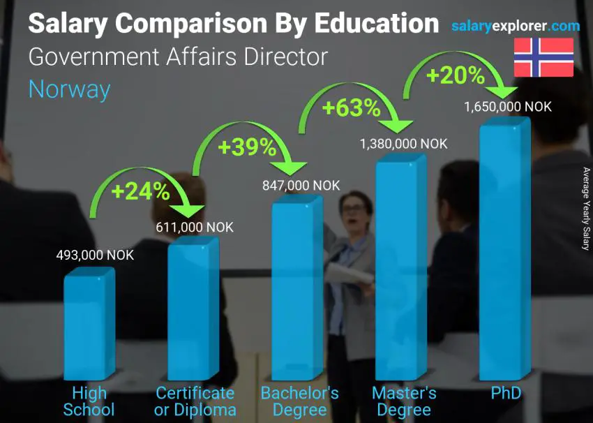 Salary comparison by education level yearly Norway Government Affairs Director