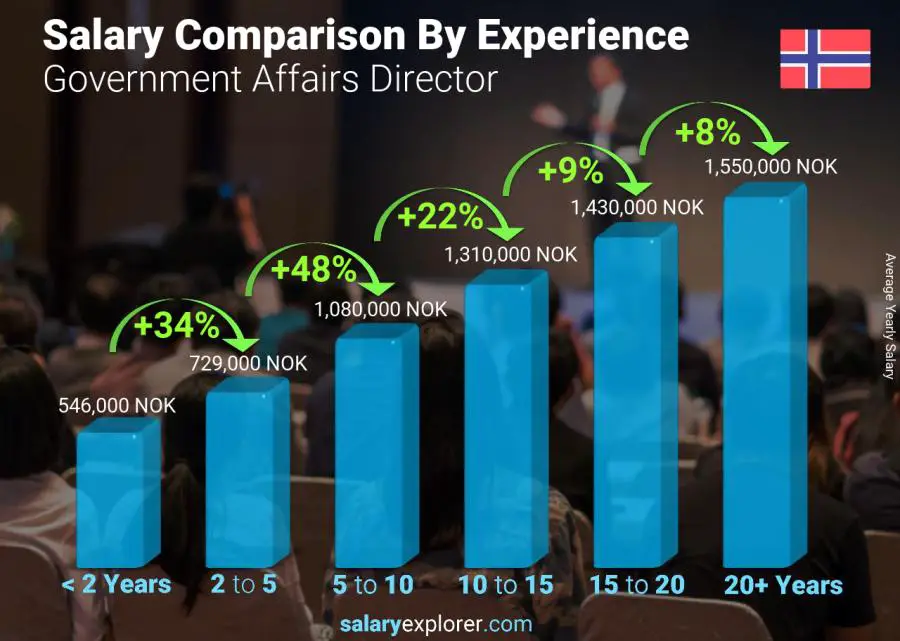 Salary comparison by years of experience yearly Norway Government Affairs Director