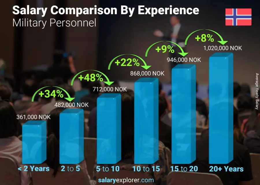 Salary comparison by years of experience yearly Norway Military Personnel