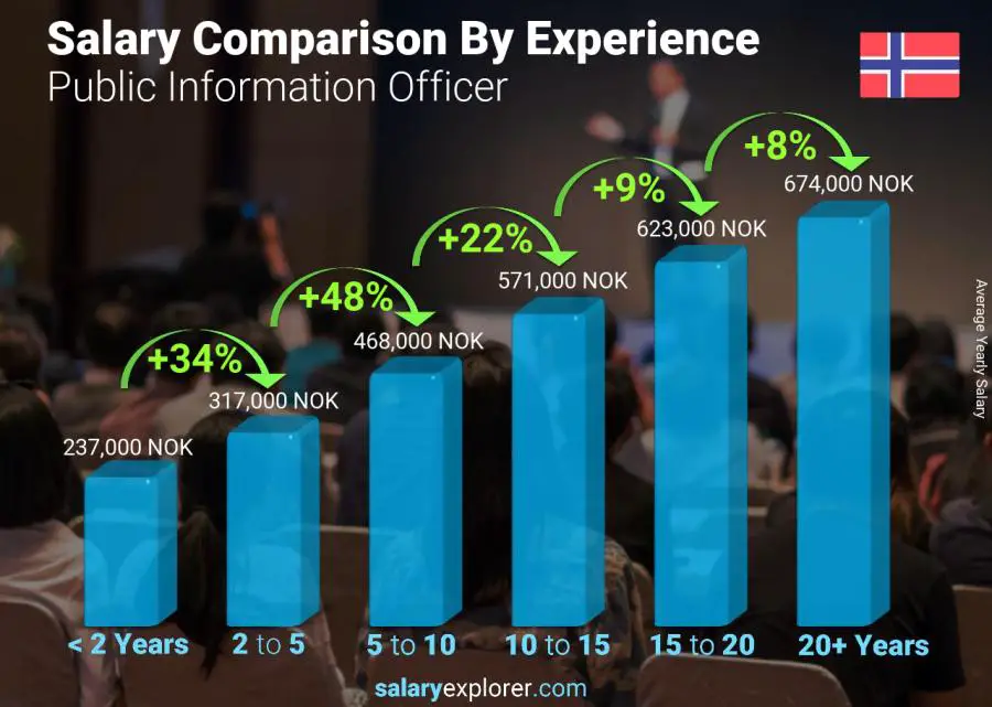 Salary comparison by years of experience yearly Norway Public Information Officer