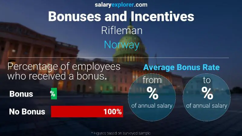 Annual Salary Bonus Rate Norway Rifleman