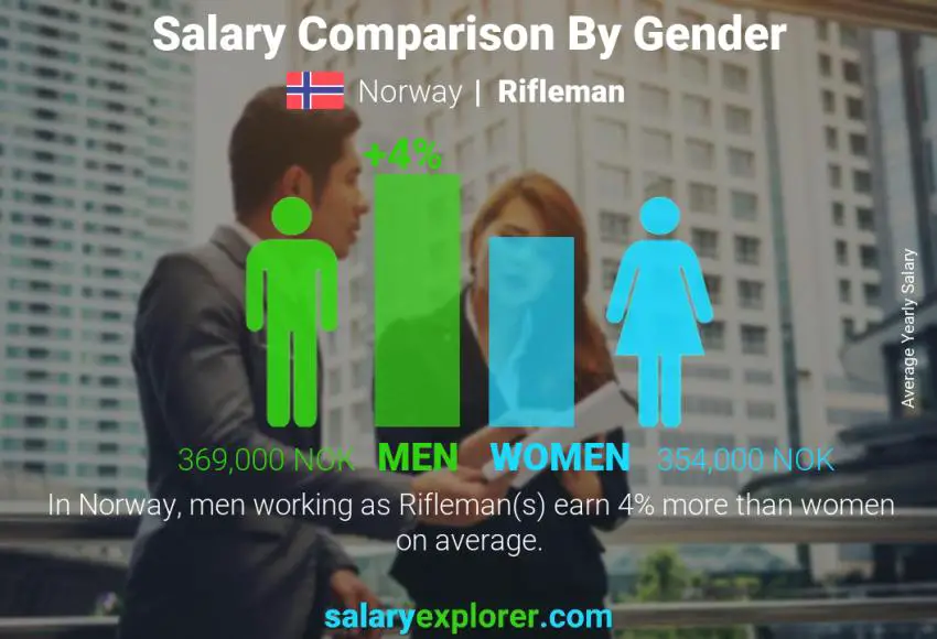 Salary comparison by gender Norway Rifleman yearly