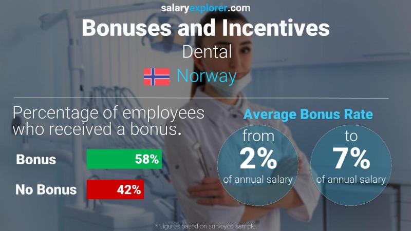 Annual Salary Bonus Rate Norway Dental