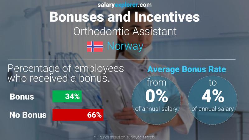 Annual Salary Bonus Rate Norway Orthodontic Assistant