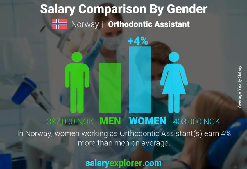 Salary comparison by gender Norway Orthodontic Assistant yearly