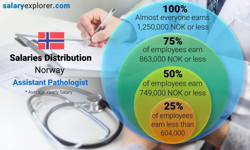 Median and salary distribution Norway Assistant Pathologist yearly