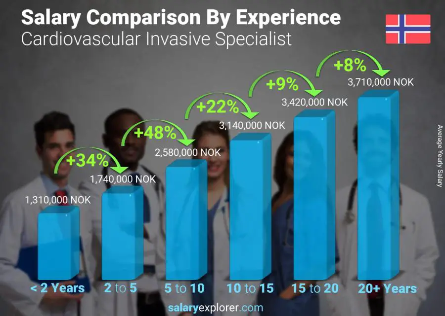 Salary comparison by years of experience yearly Norway Cardiovascular Invasive Specialist