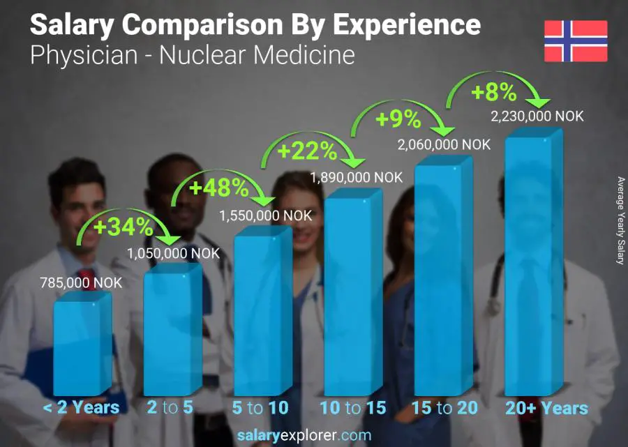 Salary comparison by years of experience yearly Norway Physician - Nuclear Medicine