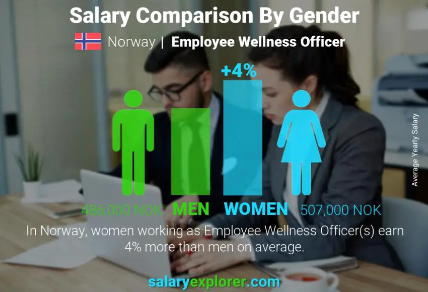 Salary comparison by gender Norway Employee Wellness Officer yearly