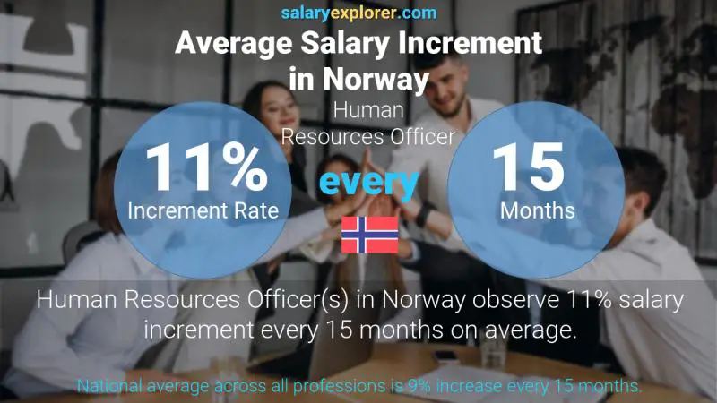 Annual Salary Increment Rate Norway Human Resources Officer