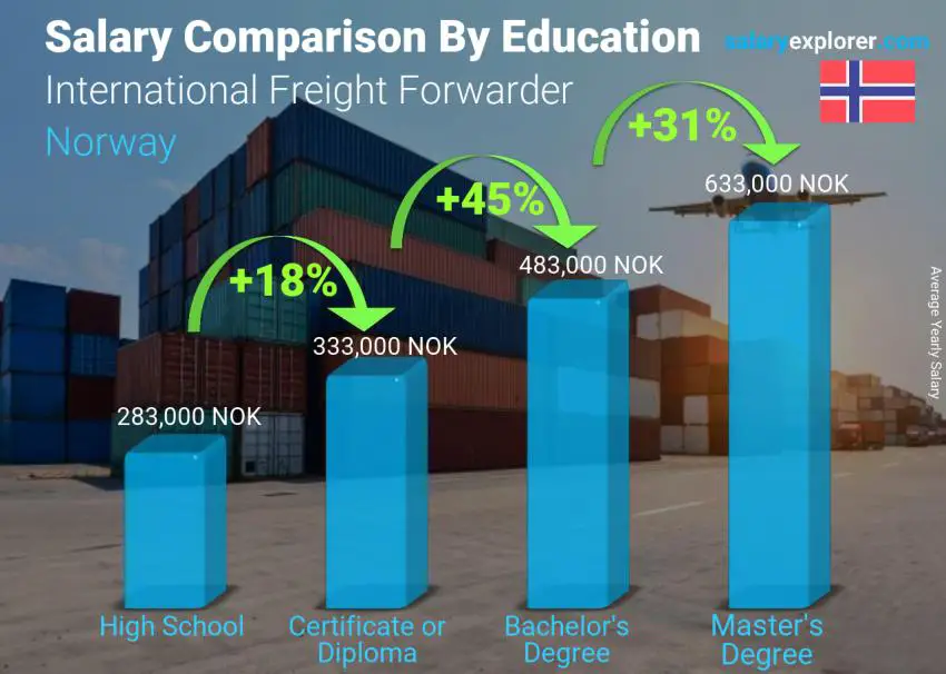 Salary comparison by education level yearly Norway International Freight Forwarder