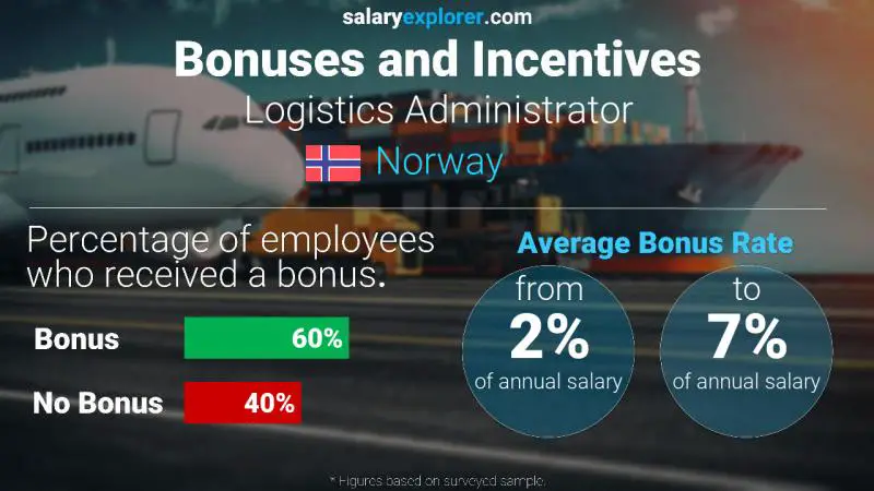 Annual Salary Bonus Rate Norway Logistics Administrator