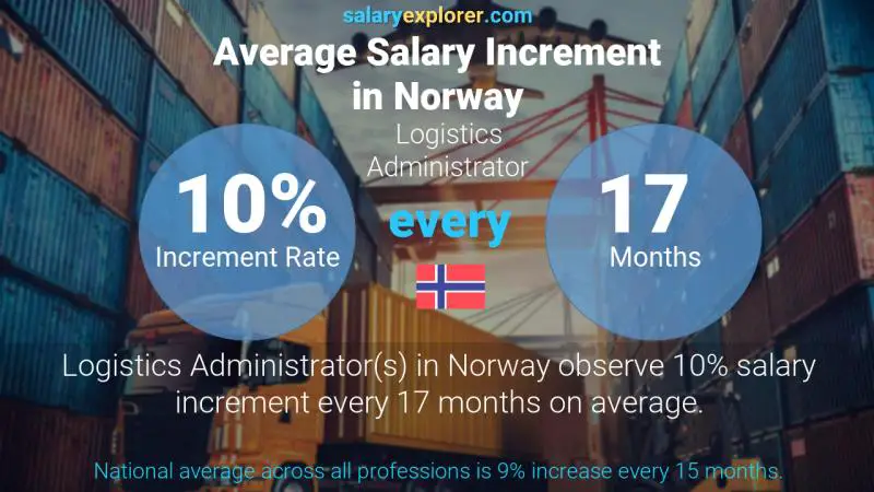 Annual Salary Increment Rate Norway Logistics Administrator