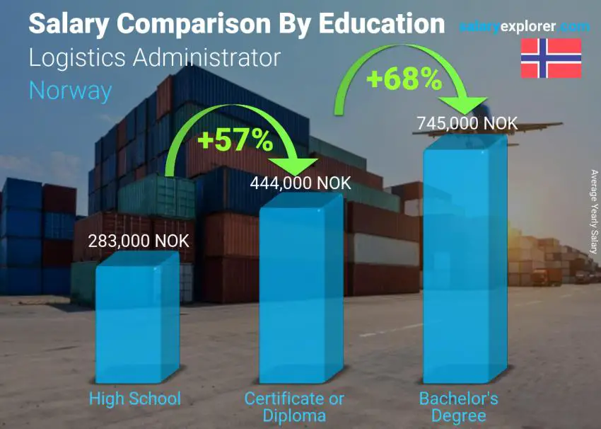 Salary comparison by education level yearly Norway Logistics Administrator