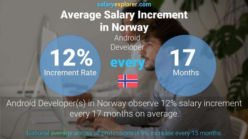 Annual Salary Increment Rate Norway Android Developer