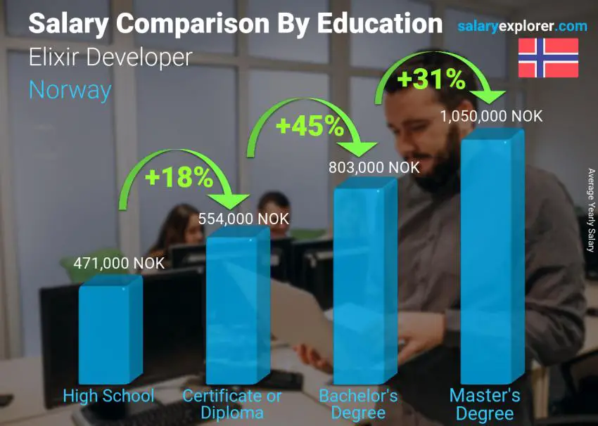 Salary comparison by education level yearly Norway Elixir Developer