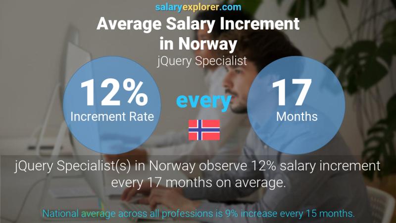 Annual Salary Increment Rate Norway jQuery Specialist